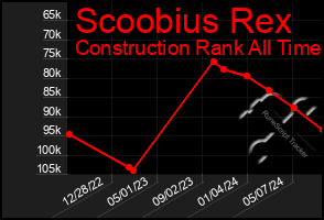 Total Graph of Scoobius Rex