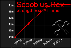 Total Graph of Scoobius Rex