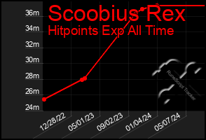 Total Graph of Scoobius Rex