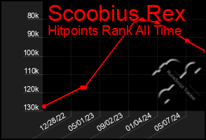 Total Graph of Scoobius Rex