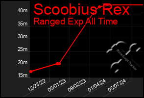 Total Graph of Scoobius Rex