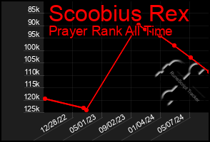 Total Graph of Scoobius Rex