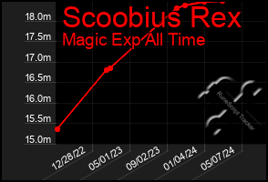 Total Graph of Scoobius Rex