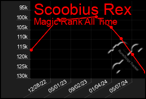 Total Graph of Scoobius Rex