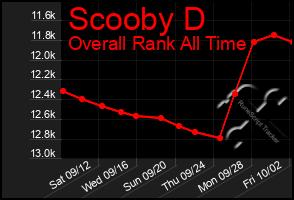 Total Graph of Scooby D