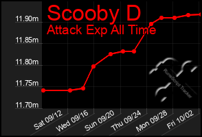 Total Graph of Scooby D