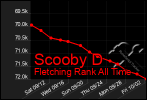 Total Graph of Scooby D