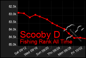 Total Graph of Scooby D