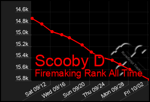 Total Graph of Scooby D