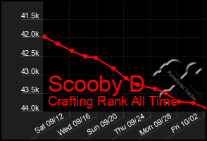 Total Graph of Scooby D