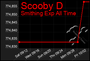 Total Graph of Scooby D