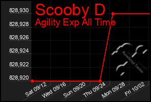 Total Graph of Scooby D