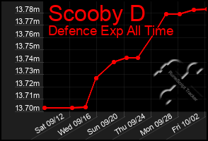 Total Graph of Scooby D