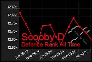 Total Graph of Scooby D