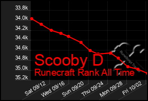 Total Graph of Scooby D