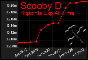 Total Graph of Scooby D