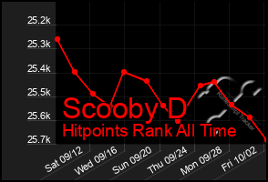 Total Graph of Scooby D