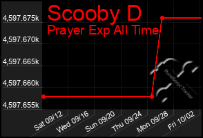 Total Graph of Scooby D