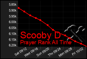 Total Graph of Scooby D