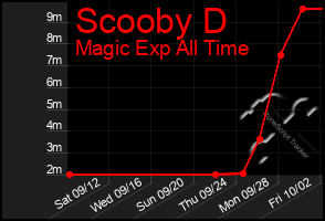 Total Graph of Scooby D