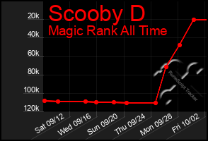 Total Graph of Scooby D