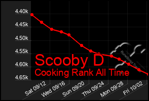 Total Graph of Scooby D