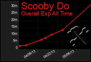 Total Graph of Scooby Do