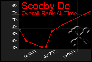 Total Graph of Scooby Do