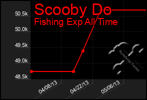 Total Graph of Scooby Do