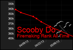 Total Graph of Scooby Do