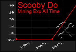 Total Graph of Scooby Do