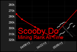 Total Graph of Scooby Do