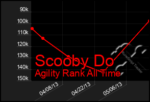 Total Graph of Scooby Do