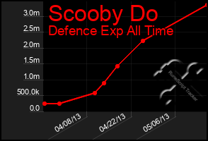 Total Graph of Scooby Do