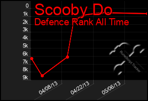 Total Graph of Scooby Do