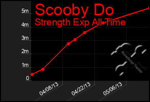 Total Graph of Scooby Do