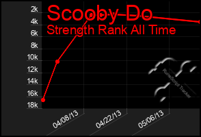 Total Graph of Scooby Do