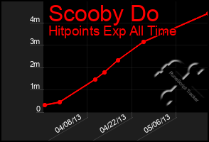 Total Graph of Scooby Do