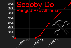 Total Graph of Scooby Do