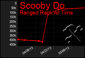 Total Graph of Scooby Do