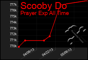 Total Graph of Scooby Do