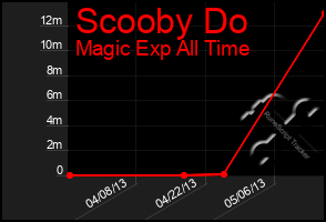 Total Graph of Scooby Do