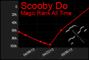 Total Graph of Scooby Do