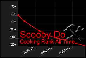 Total Graph of Scooby Do