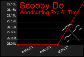 Total Graph of Scooby Do