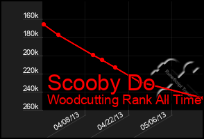 Total Graph of Scooby Do