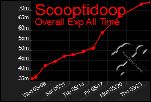 Total Graph of Scooptidoop