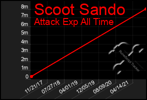 Total Graph of Scoot Sando