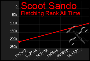 Total Graph of Scoot Sando