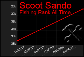 Total Graph of Scoot Sando